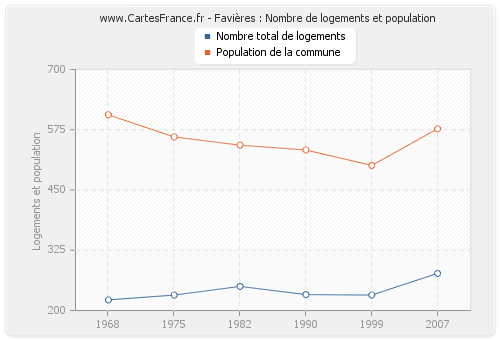 Favières : Nombre de logements et population