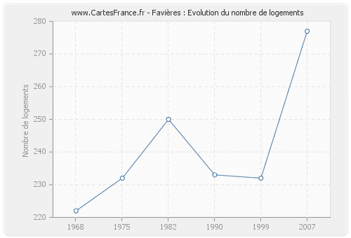 Favières : Evolution du nombre de logements