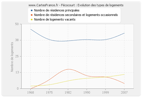 Fécocourt : Evolution des types de logements