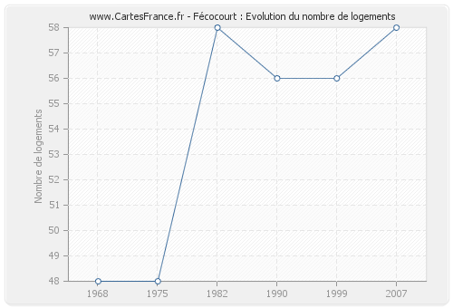 Fécocourt : Evolution du nombre de logements