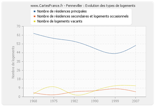 Fenneviller : Evolution des types de logements