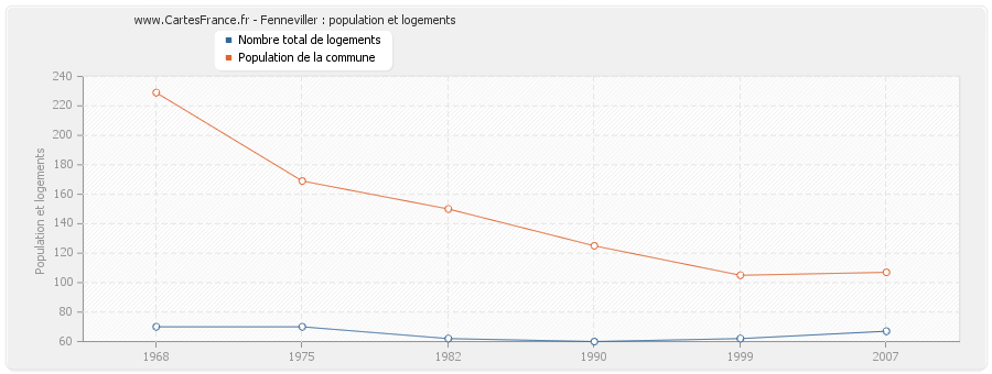 Fenneviller : population et logements