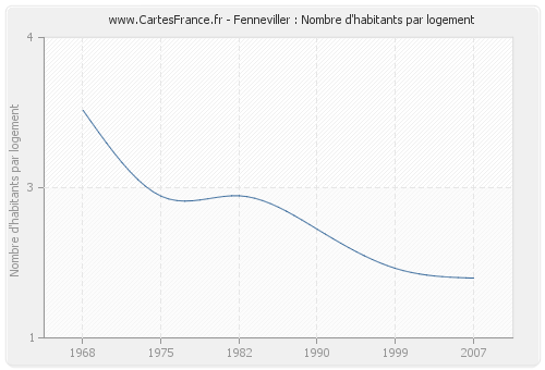 Fenneviller : Nombre d'habitants par logement