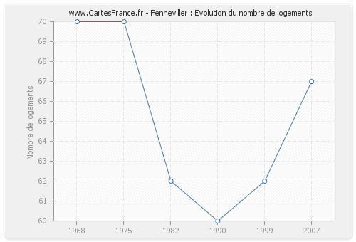 Fenneviller : Evolution du nombre de logements