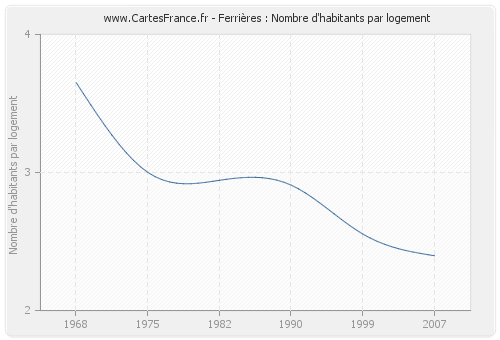 Ferrières : Nombre d'habitants par logement