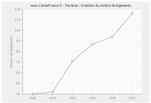 Ferrières : Evolution du nombre de logements