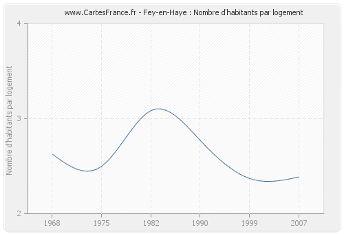 Fey-en-Haye : Nombre d'habitants par logement