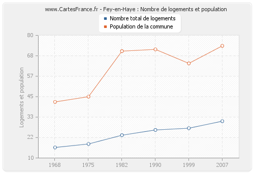 Fey-en-Haye : Nombre de logements et population