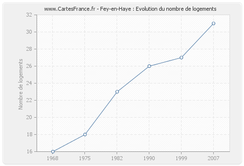 Fey-en-Haye : Evolution du nombre de logements