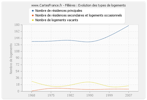 Fillières : Evolution des types de logements