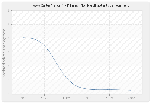 Fillières : Nombre d'habitants par logement