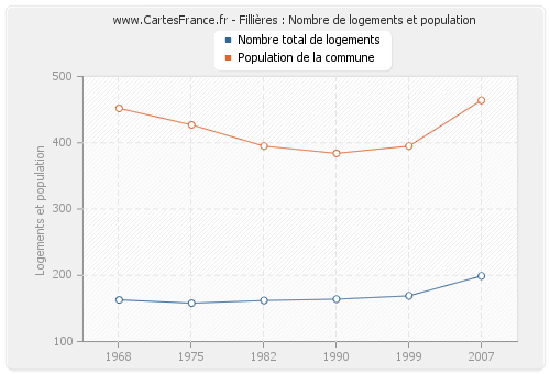 Fillières : Nombre de logements et population