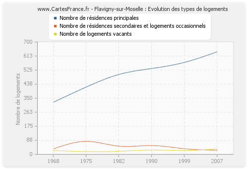 Flavigny-sur-Moselle : Evolution des types de logements