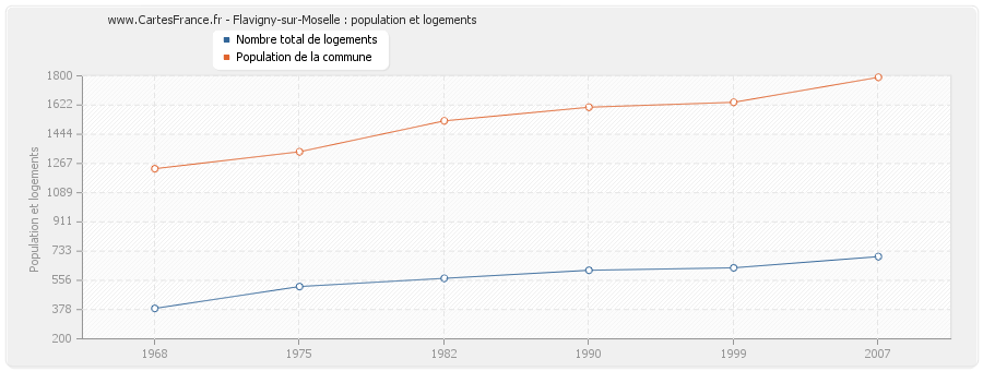 Flavigny-sur-Moselle : population et logements