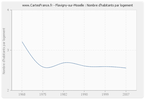 Flavigny-sur-Moselle : Nombre d'habitants par logement