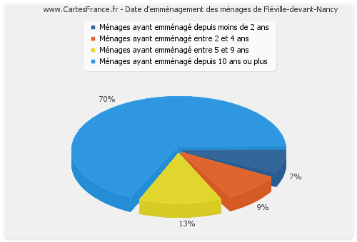 Date d'emménagement des ménages de Fléville-devant-Nancy