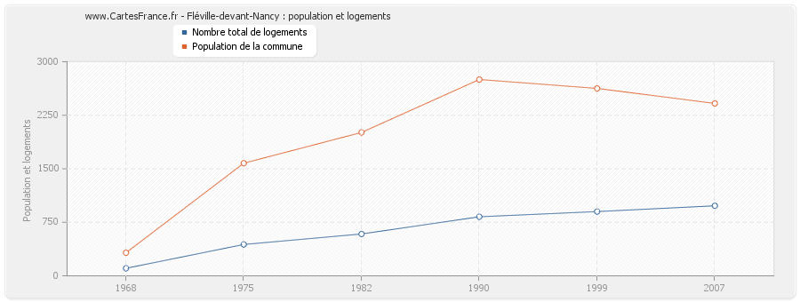 Fléville-devant-Nancy : population et logements