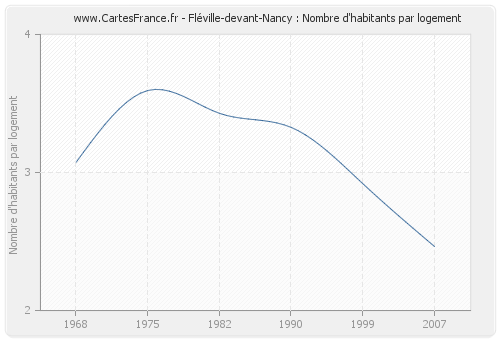 Fléville-devant-Nancy : Nombre d'habitants par logement