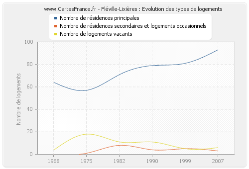 Fléville-Lixières : Evolution des types de logements