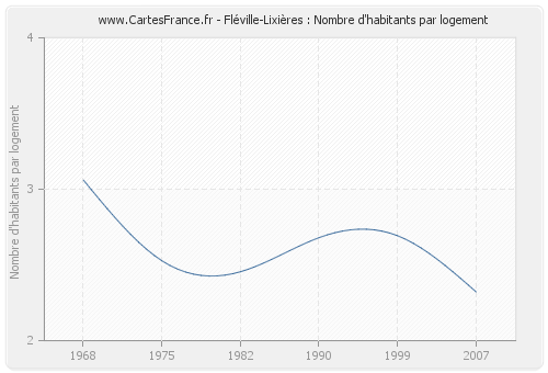 Fléville-Lixières : Nombre d'habitants par logement