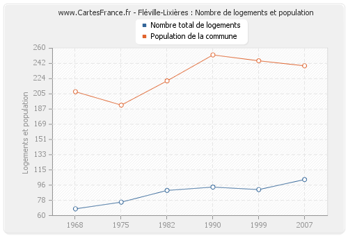 Fléville-Lixières : Nombre de logements et population