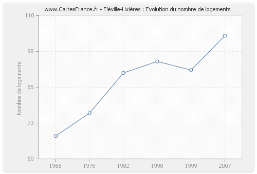 Fléville-Lixières : Evolution du nombre de logements