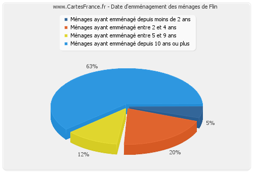 Date d'emménagement des ménages de Flin