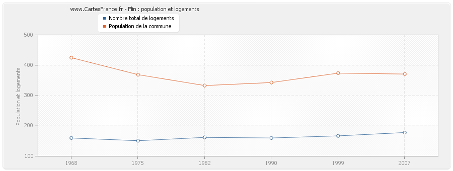 Flin : population et logements