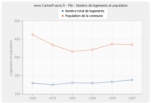 Flin : Nombre de logements et population