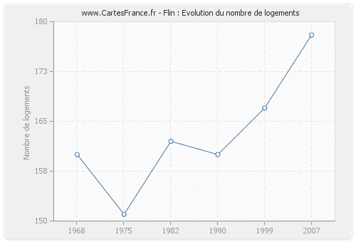 Flin : Evolution du nombre de logements