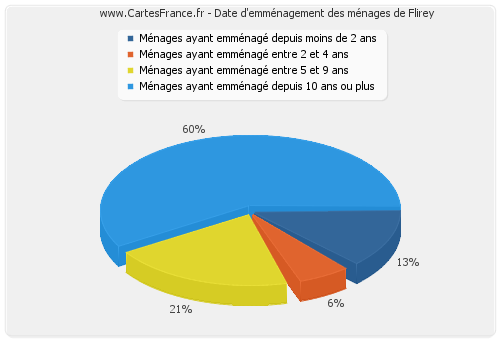 Date d'emménagement des ménages de Flirey