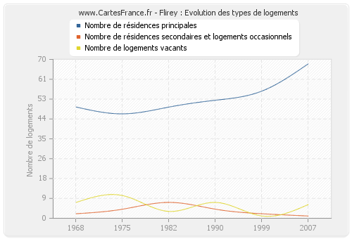 Flirey : Evolution des types de logements