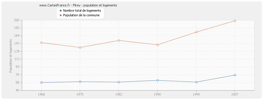 Flirey : population et logements