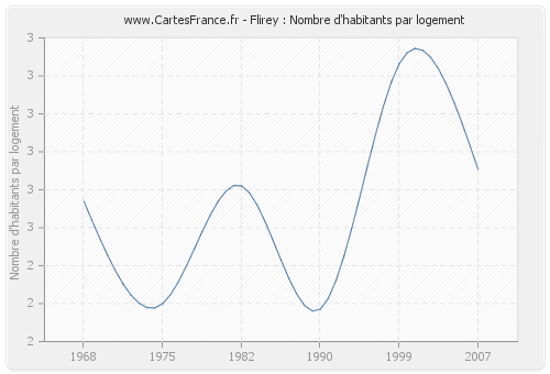 Flirey : Nombre d'habitants par logement