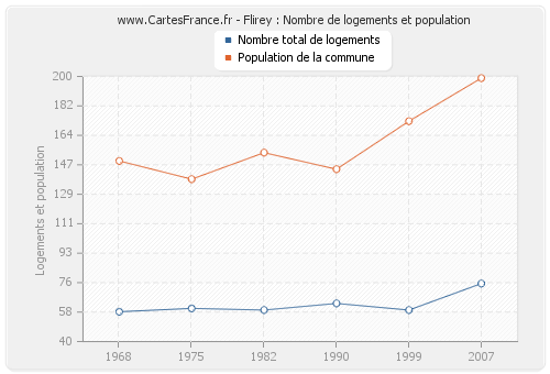 Flirey : Nombre de logements et population