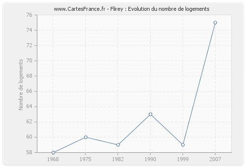 Flirey : Evolution du nombre de logements