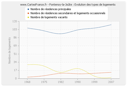 Fontenoy-la-Joûte : Evolution des types de logements