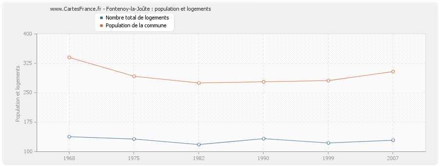 Fontenoy-la-Joûte : population et logements