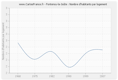 Fontenoy-la-Joûte : Nombre d'habitants par logement