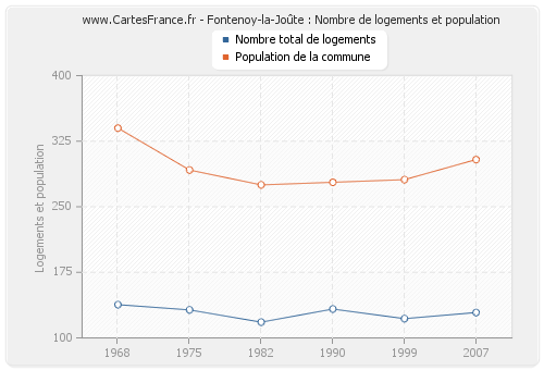 Fontenoy-la-Joûte : Nombre de logements et population