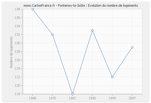 Fontenoy-la-Joûte : Evolution du nombre de logements
