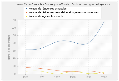 Fontenoy-sur-Moselle : Evolution des types de logements