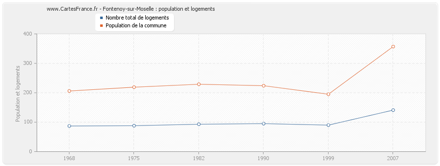 Fontenoy-sur-Moselle : population et logements