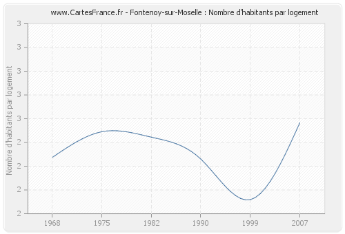 Fontenoy-sur-Moselle : Nombre d'habitants par logement