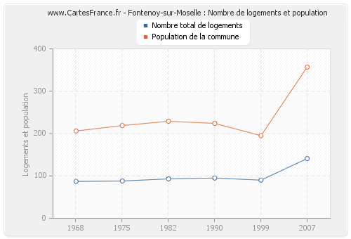 Fontenoy-sur-Moselle : Nombre de logements et population