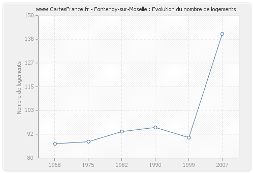 Fontenoy-sur-Moselle : Evolution du nombre de logements