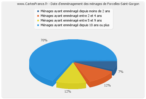 Date d'emménagement des ménages de Forcelles-Saint-Gorgon