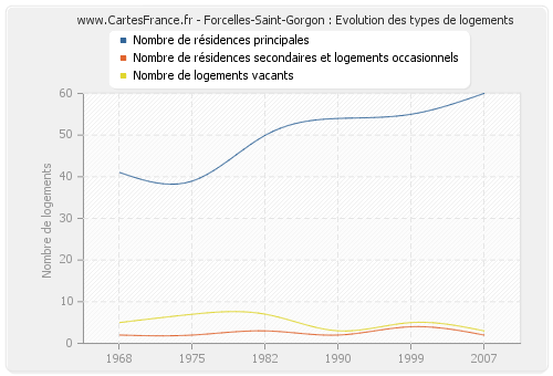 Forcelles-Saint-Gorgon : Evolution des types de logements