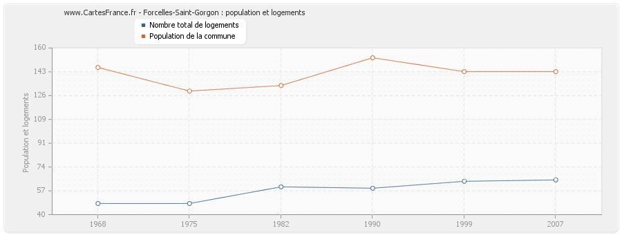 Forcelles-Saint-Gorgon : population et logements