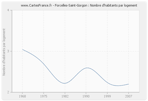Forcelles-Saint-Gorgon : Nombre d'habitants par logement